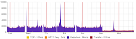What happens to Clients that move to our servers?